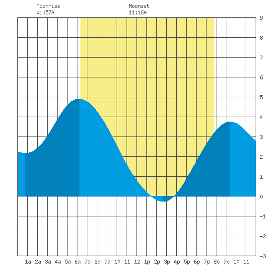 Port Chicago tide chart for Friday, April 22, 2022
