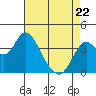 Port Chicago tide chart for Friday, April 22, 2022