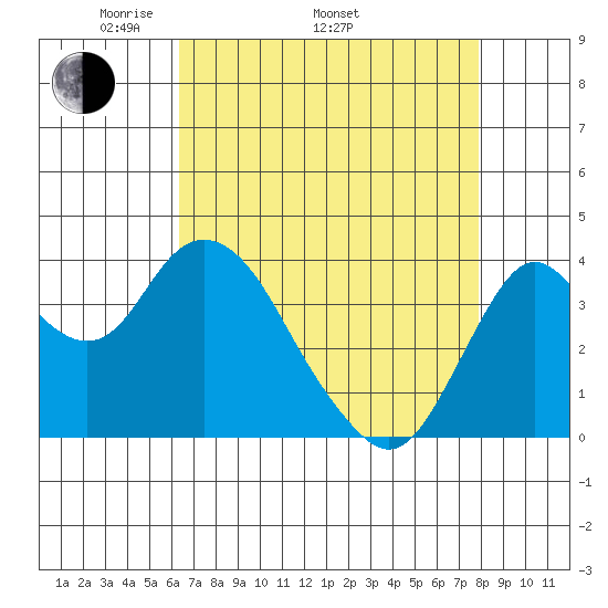 Port Chicago tide chart for Saturday, April 23, 2022