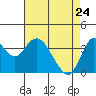 Port Chicago tide chart for Sunday, April 24, 2022