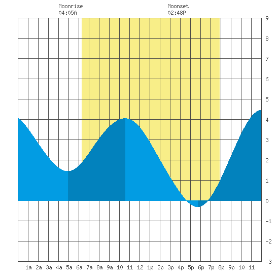 Port Chicago tide chart for Monday, April 25, 2022