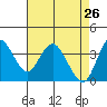 Port Chicago tide chart for Tuesday, April 26, 2022