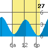 Port Chicago tide chart for Wednesday, April 27, 2022