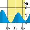 Port Chicago tide chart for Friday, April 29, 2022