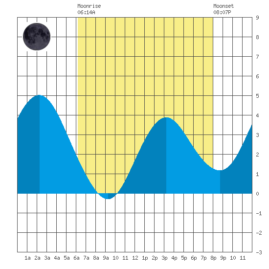 Port Chicago tide chart for Saturday, April 30, 2022