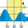 Port Chicago tide chart for Monday, April 4, 2022