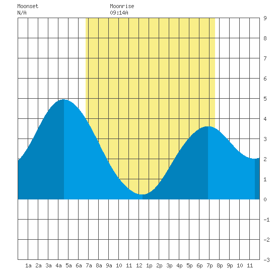 Port Chicago tide chart for Tuesday, April 5, 2022