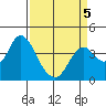 Port Chicago tide chart for Tuesday, April 5, 2022