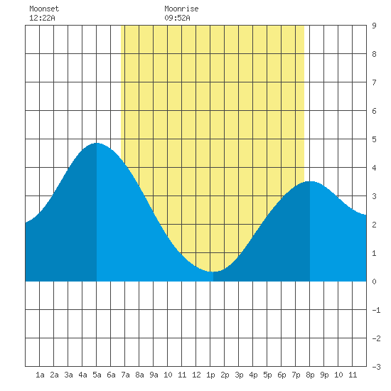 Port Chicago tide chart for Wednesday, April 6, 2022
