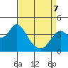 Port Chicago tide chart for Thursday, April 7, 2022