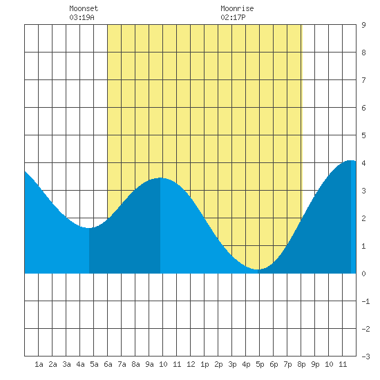Port Chicago tide chart for Tuesday, May 10, 2022