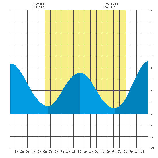 Port Chicago tide chart for Thursday, May 12, 2022