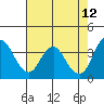 Port Chicago tide chart for Thursday, May 12, 2022