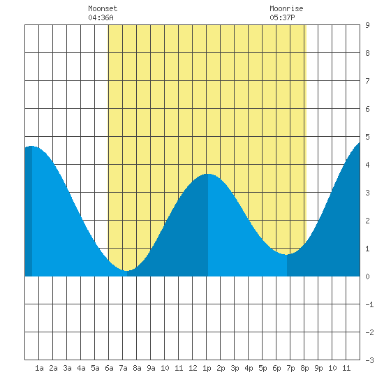 Port Chicago tide chart for Friday, May 13, 2022