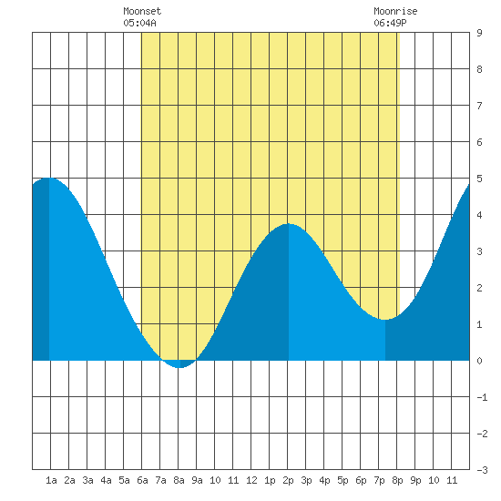 Port Chicago tide chart for Saturday, May 14, 2022