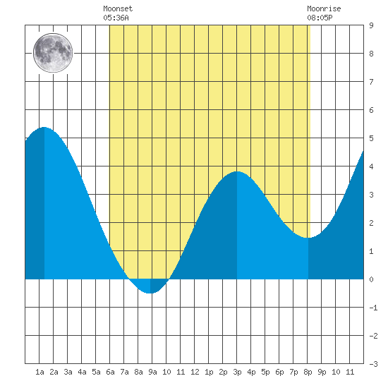 Port Chicago tide chart for Sunday, May 15, 2022
