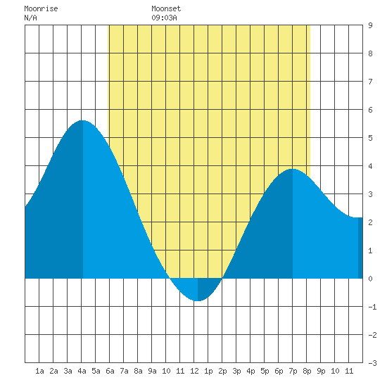 Port Chicago tide chart for Thursday, May 19, 2022