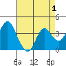 Port Chicago tide chart for Sunday, May 1, 2022