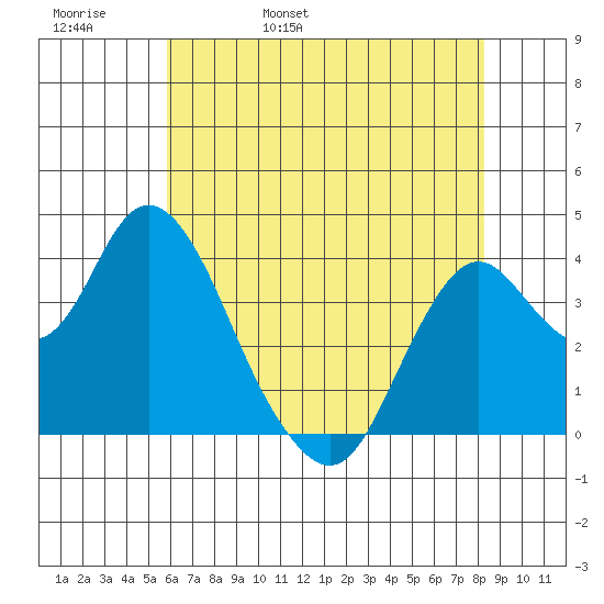 Port Chicago tide chart for Friday, May 20, 2022
