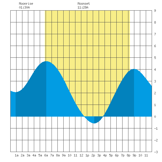 Port Chicago tide chart for Saturday, May 21, 2022