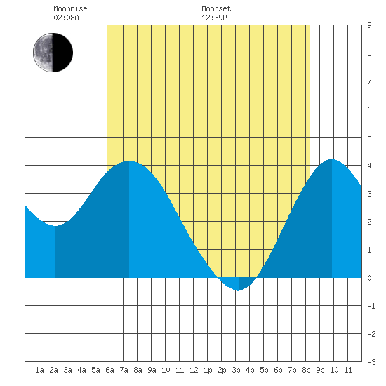 Port Chicago tide chart for Sunday, May 22, 2022