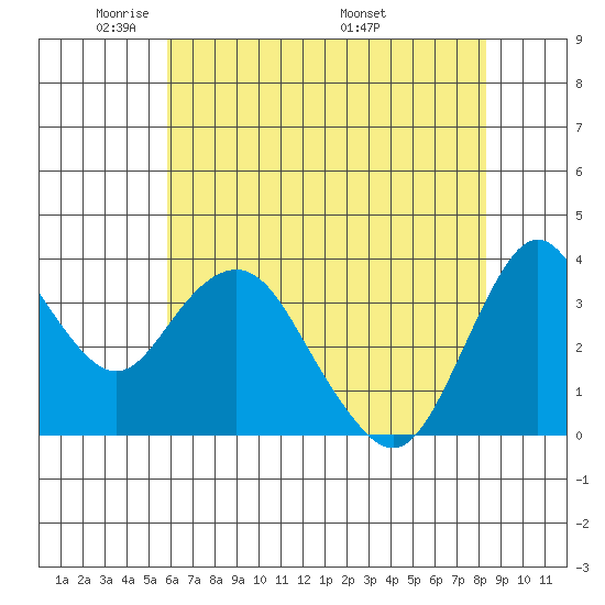 Port Chicago tide chart for Monday, May 23, 2022