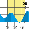 Port Chicago tide chart for Monday, May 23, 2022
