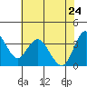 Port Chicago tide chart for Tuesday, May 24, 2022