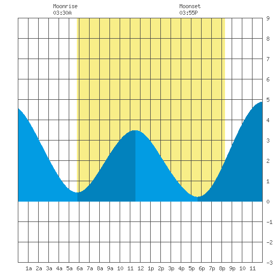 Port Chicago tide chart for Wednesday, May 25, 2022
