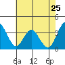 Port Chicago tide chart for Wednesday, May 25, 2022
