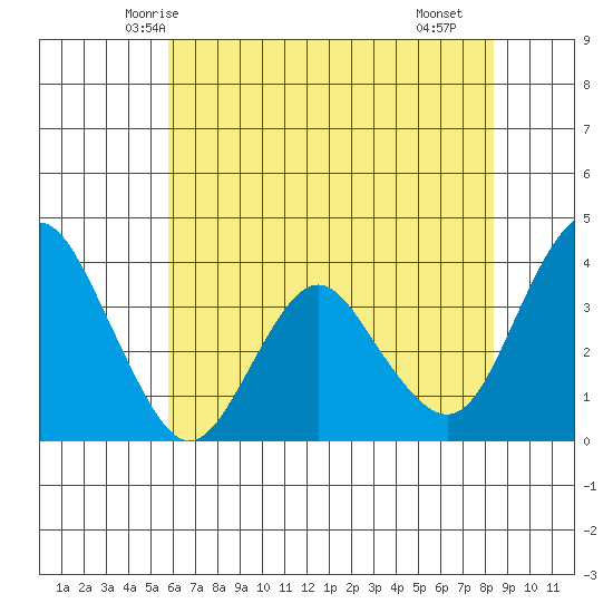 Port Chicago tide chart for Thursday, May 26, 2022