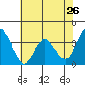 Port Chicago tide chart for Thursday, May 26, 2022