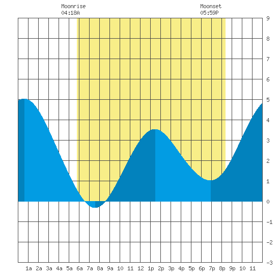 Port Chicago tide chart for Friday, May 27, 2022
