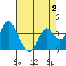 Port Chicago tide chart for Monday, May 2, 2022