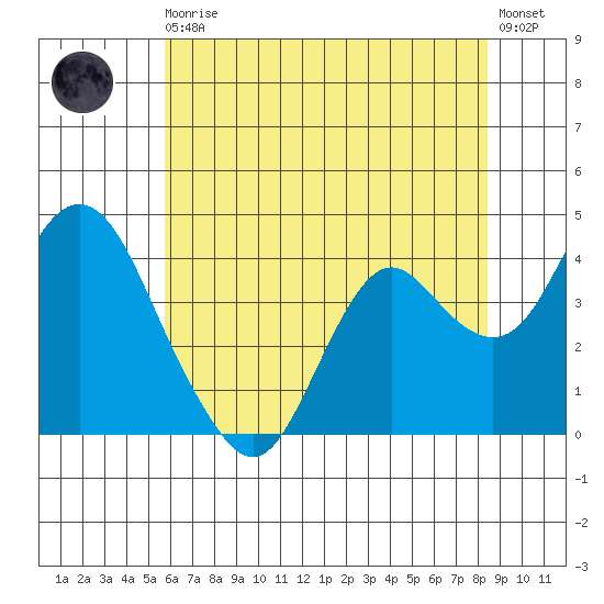 Port Chicago tide chart for Monday, May 30, 2022