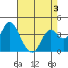 Port Chicago tide chart for Tuesday, May 3, 2022