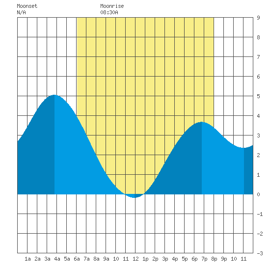 Port Chicago tide chart for Wednesday, May 4, 2022