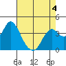 Port Chicago tide chart for Wednesday, May 4, 2022