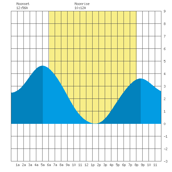 Port Chicago tide chart for Friday, May 6, 2022