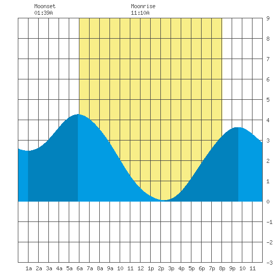 Port Chicago tide chart for Saturday, May 7, 2022