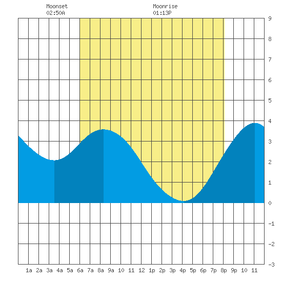 Port Chicago tide chart for Monday, May 9, 2022