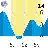 Port Chicago tide chart for Tuesday, June 14, 2022
