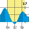 Port Chicago tide chart for Friday, June 17, 2022
