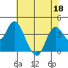 Port Chicago tide chart for Saturday, June 18, 2022