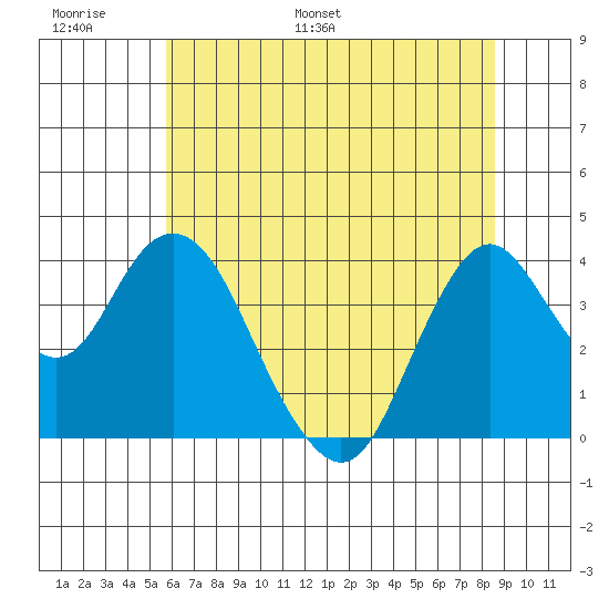 Port Chicago tide chart for Sunday, June 19, 2022