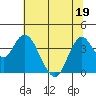 Port Chicago tide chart for Sunday, June 19, 2022