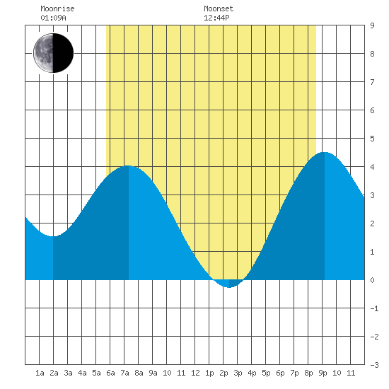 Port Chicago tide chart for Monday, June 20, 2022