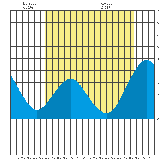 Port Chicago tide chart for Wednesday, June 22, 2022