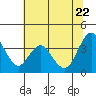 Port Chicago tide chart for Wednesday, June 22, 2022
