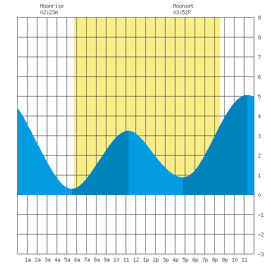 Port Chicago tide chart for Thursday, June 23, 2022